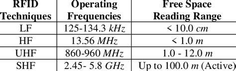 range of an rfid tag|rfid frequency chart.